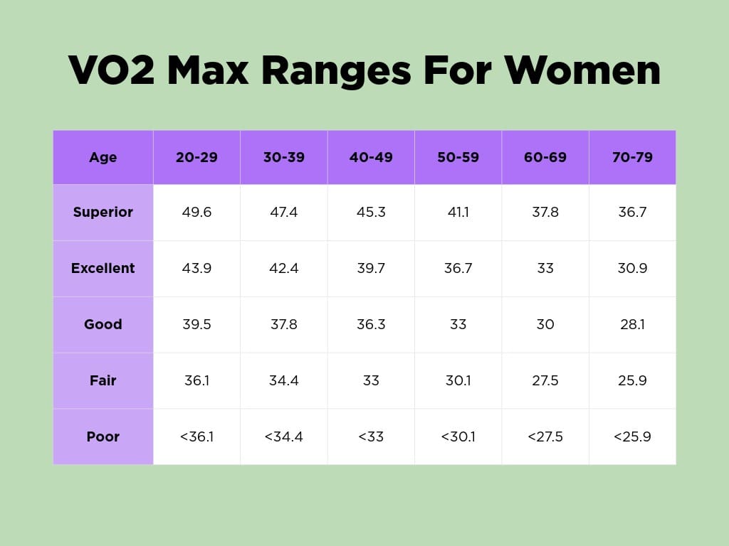 Chart showing the VO2 Max ranges for women from poor to superior